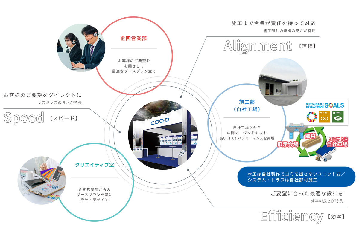 ワンストップの社内体制